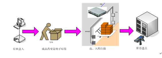 UHF 超高频,rfid医药管理,rfid仓储盘点,rfid出入库