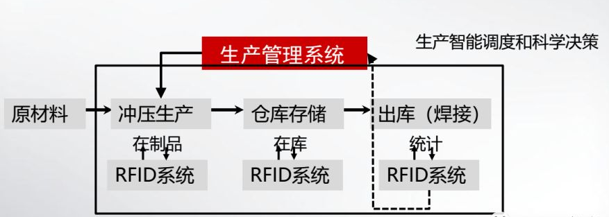 RFID冲压车间管理-RFID汽车制造