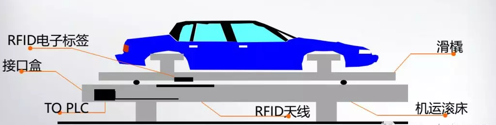 RFID汽车制造-RFID汽车识别跟踪