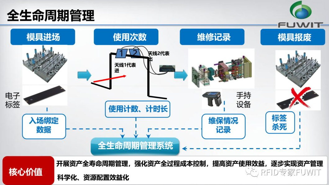 RFID模具管理-RFID模具跟踪管理