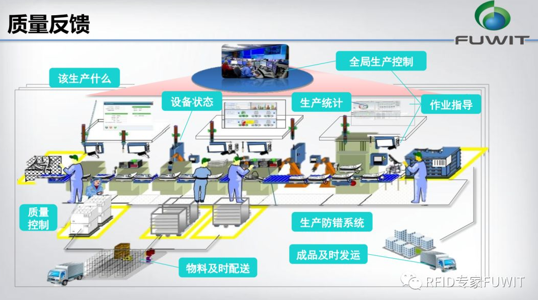 RFID汽车追溯管理