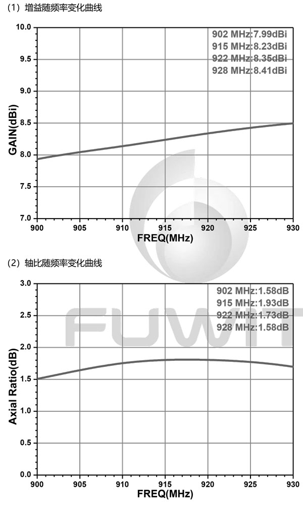 8dBi 圆极化天线