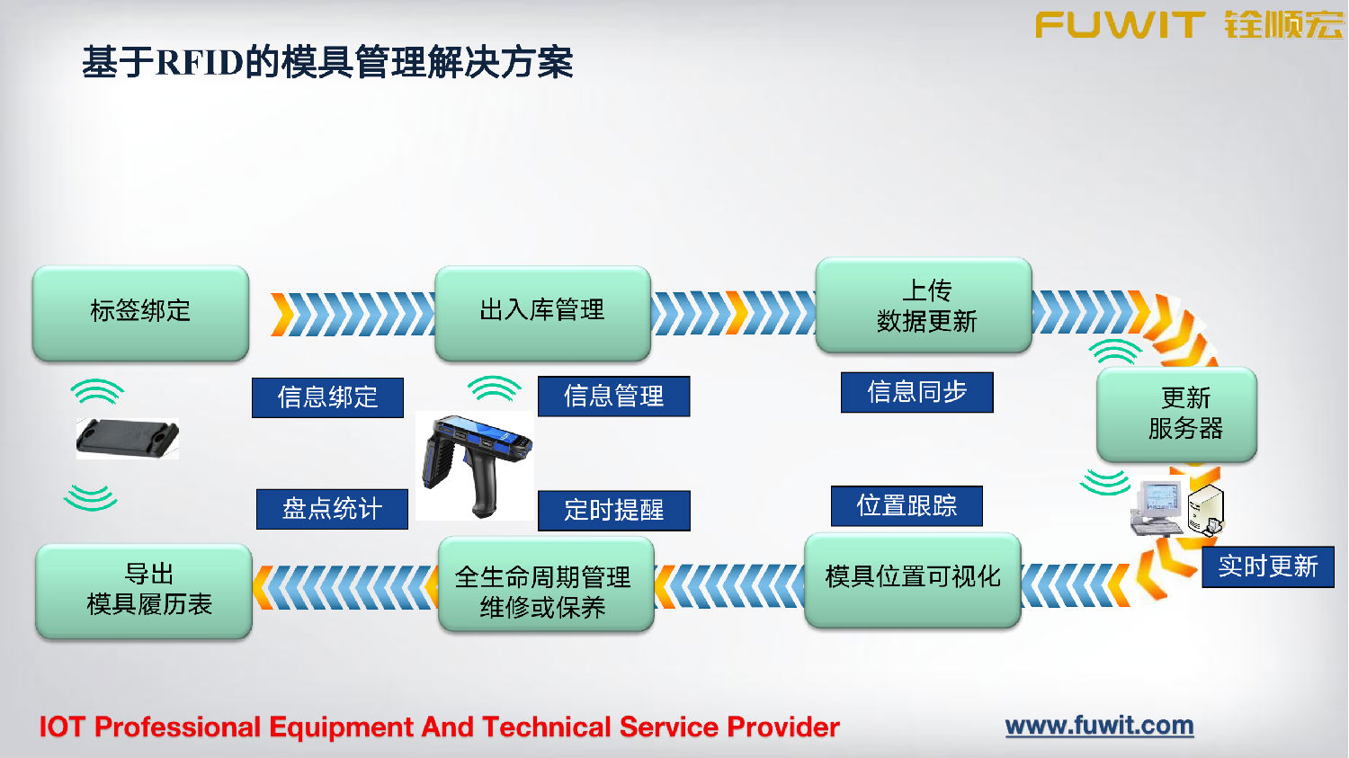 RFID模具管理