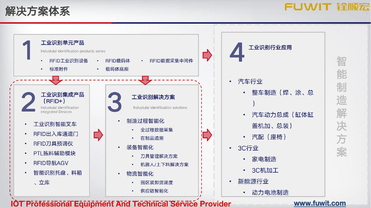 RFID模具管理