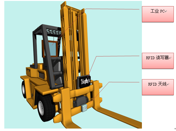超高频RFID在叉车上的应用
