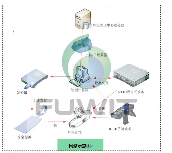 RFID智慧珠宝管理系统