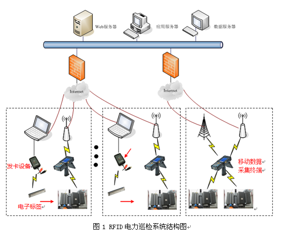 RFID电力巡检系统