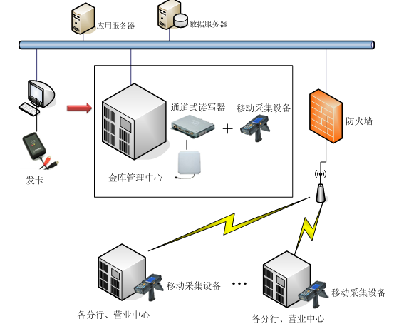 RFID银行钱箱管理系统