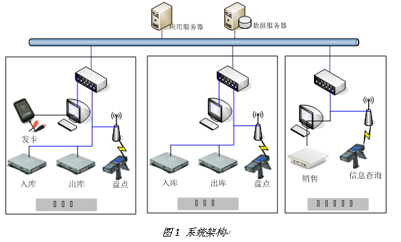 基于RFID技术的医药供应链管理系统