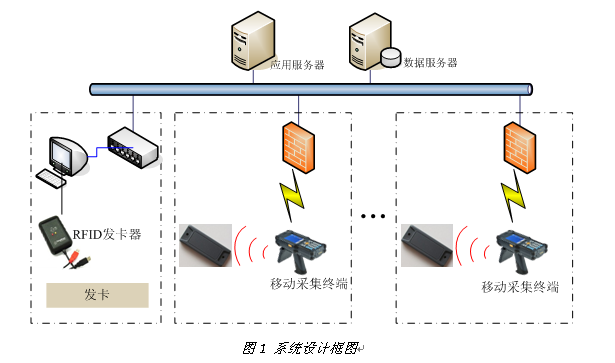 基于RFID技术的地下管网管理系统