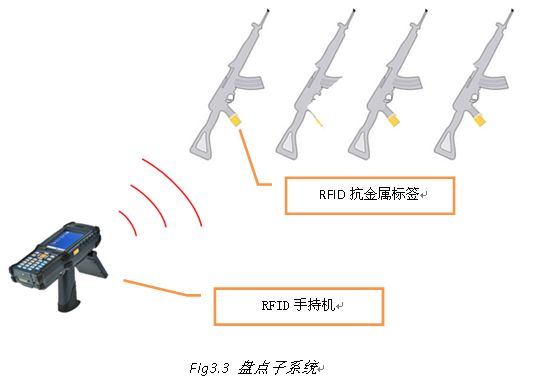 基于RFID技术的UHF超高频RFID枪支管理系统