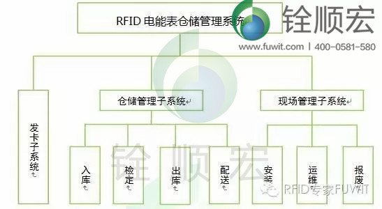 基于RFID技术的电力计能表仓储管理系统