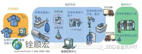 RFID技术应用于洗衣管理