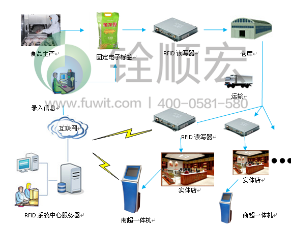 基于超高频RFID技术在食品安全领域的应用