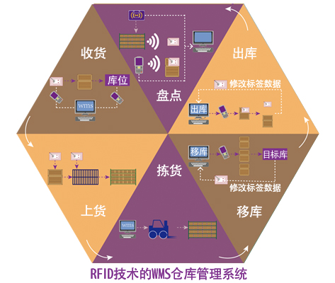 基于超高频RFID技术的wms仓库管理系统