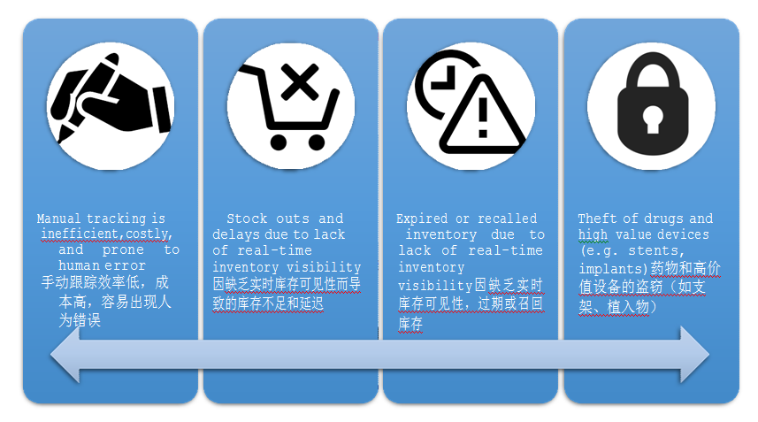 RFID技术智能医疗柜管理应用