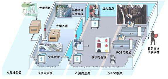 RFID自动识别技术在服装门店管理的应用