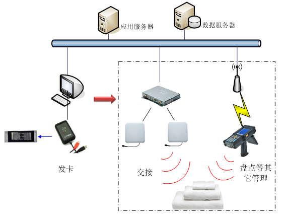 RFID技术在医用织物洗涤解决方案