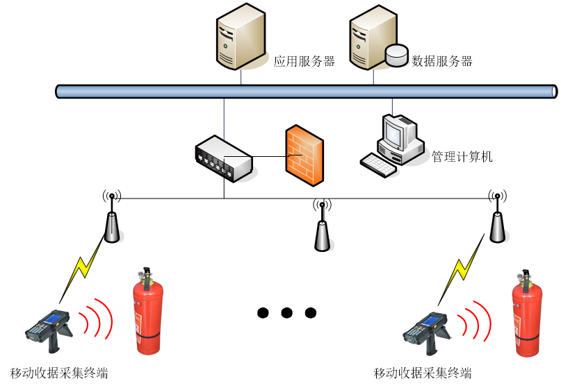基于消防器材RFID固定资产管理系统解决方案