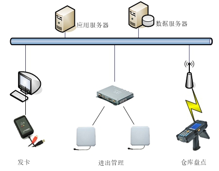 RFID家具生产管理解决方案