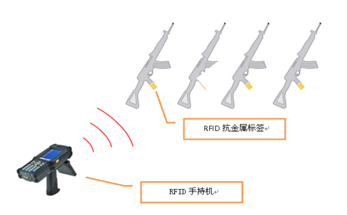 基于RFID军事物资(枪械)出入库自动监控管理系统