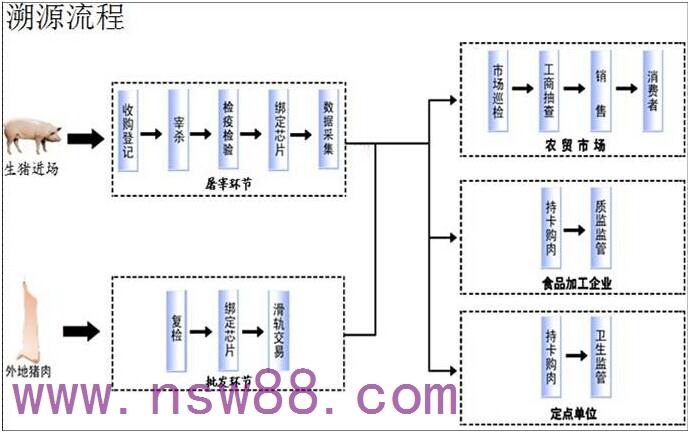 基于RFID猪肉溯源管理应用方案