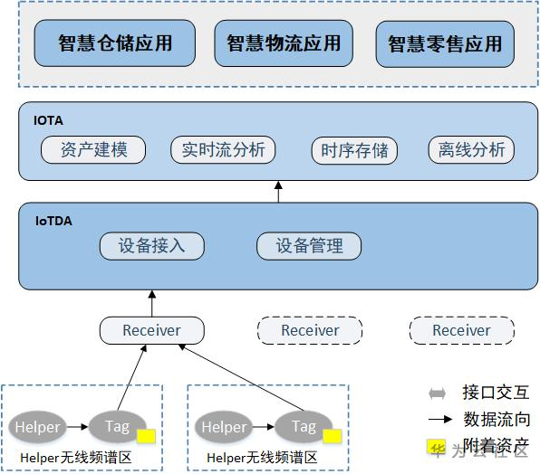 华为RFID收发分离技术在智慧仓储管理中的应用