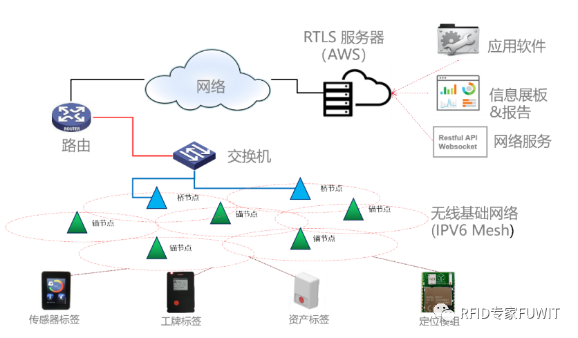 RTLS+RFID 仓储管理系统方案