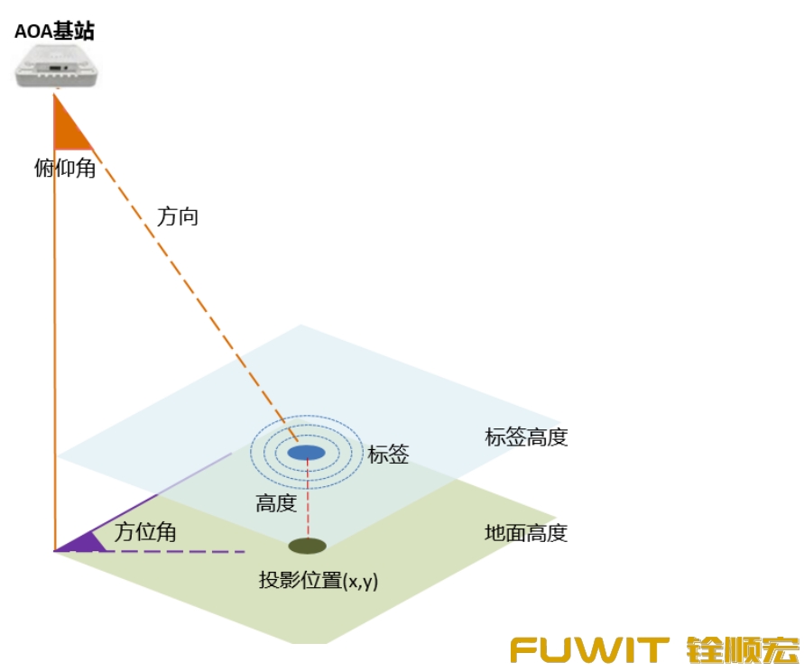 蓝牙AOA定位