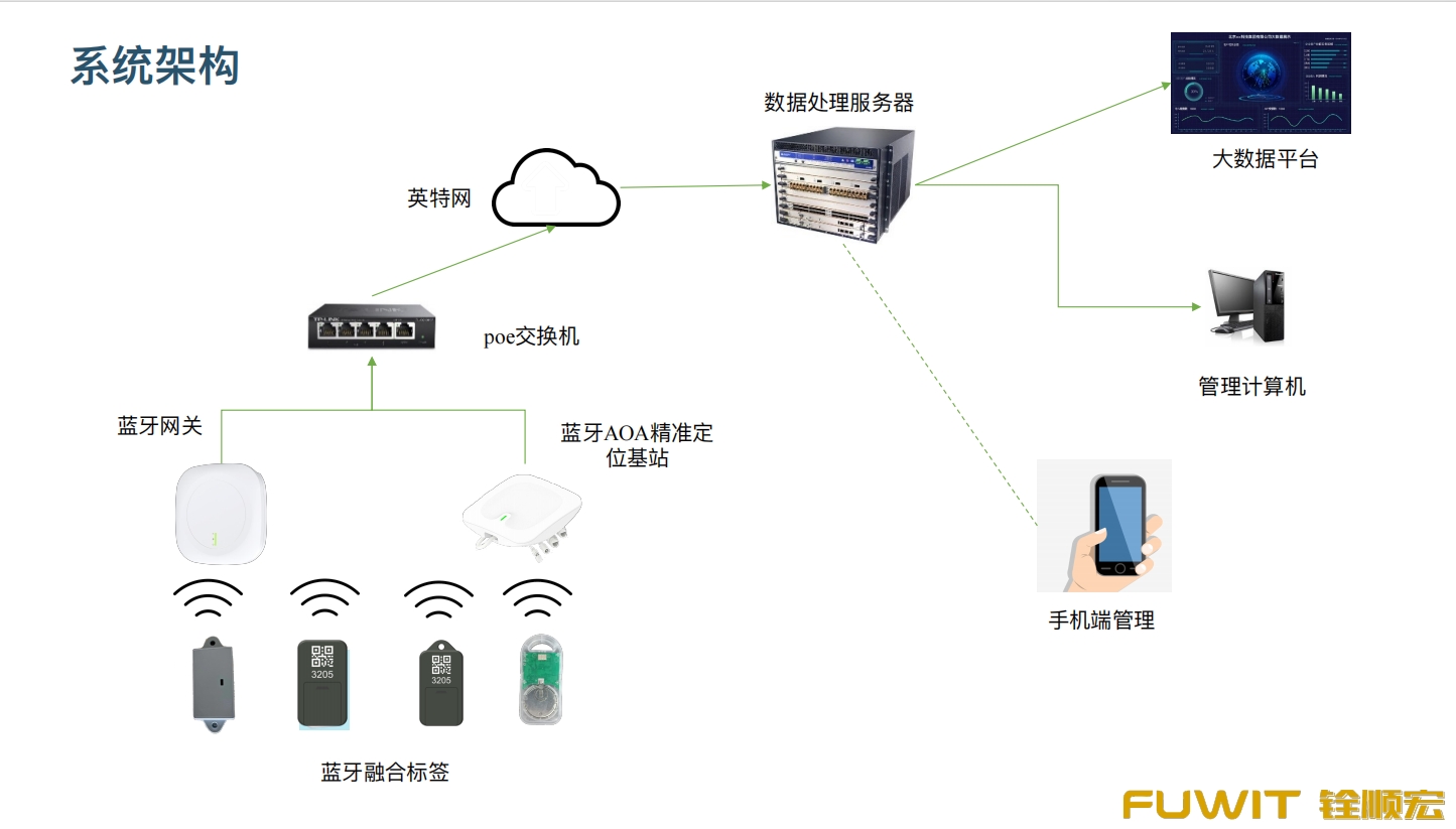 蓝牙AOA定位系统架构图