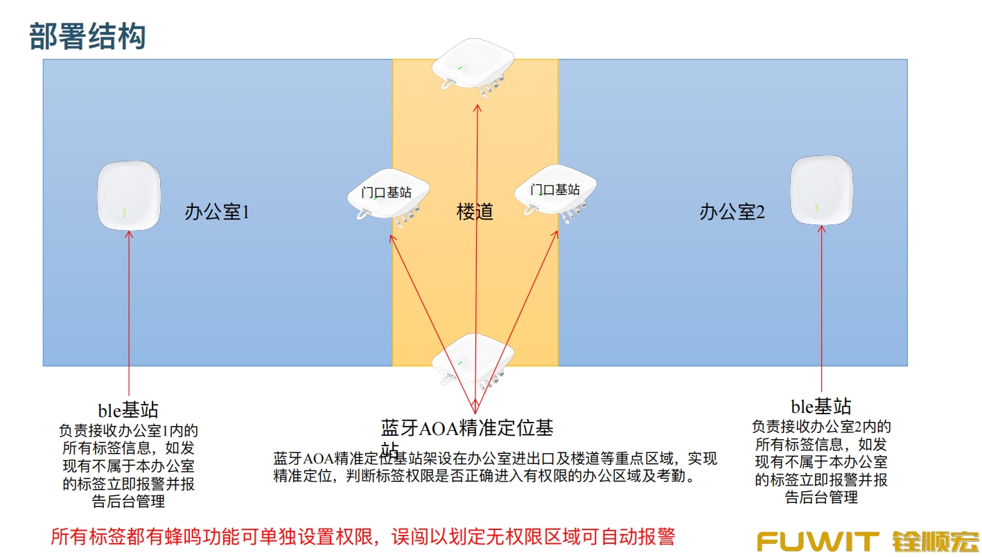 蓝牙AOA定位设备布署结构图