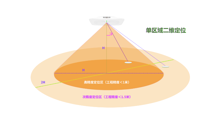蓝牙AOA定位基站