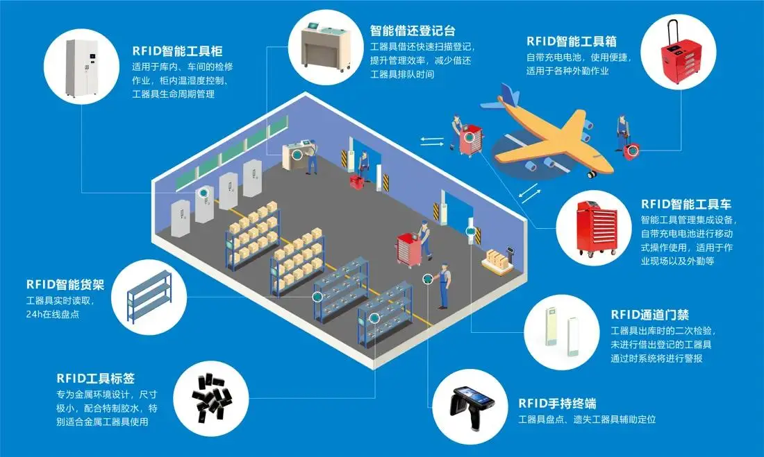 RFID工具管理