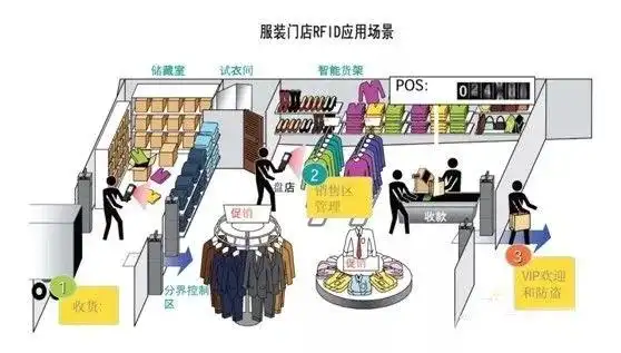 RFID服装门店零售管理