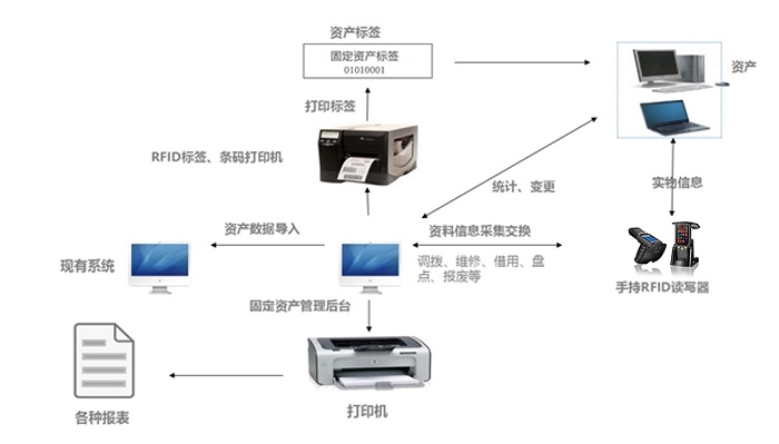 RFID资产管理