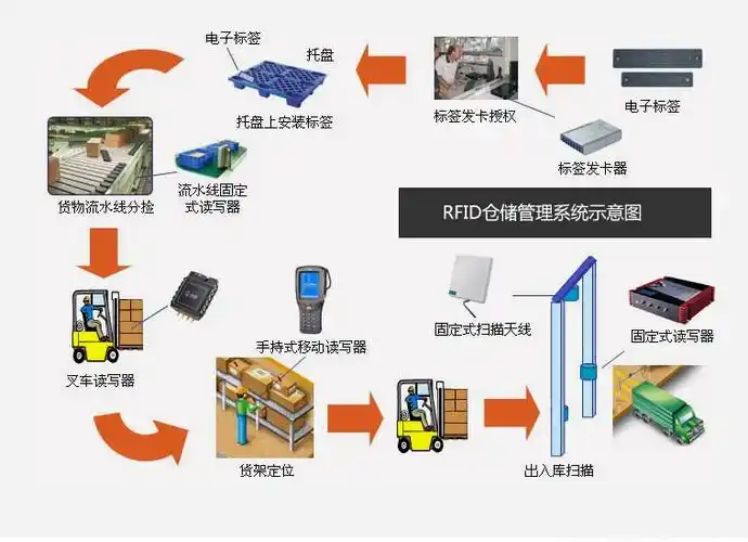RFID仓储库存管理