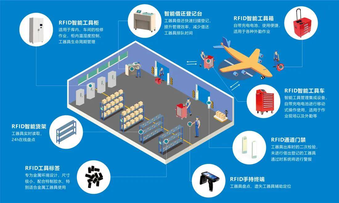 RFID工具管理