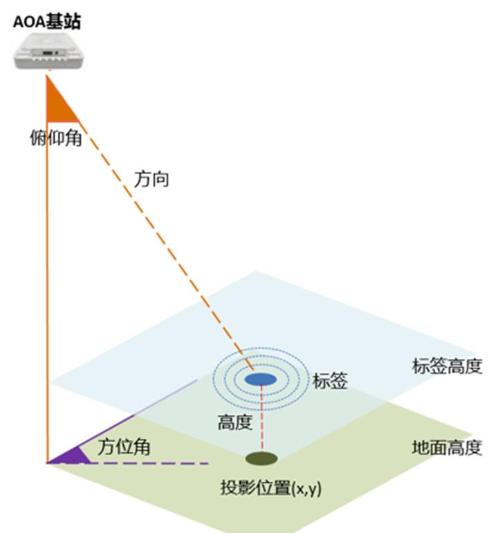 蓝牙AOA定位