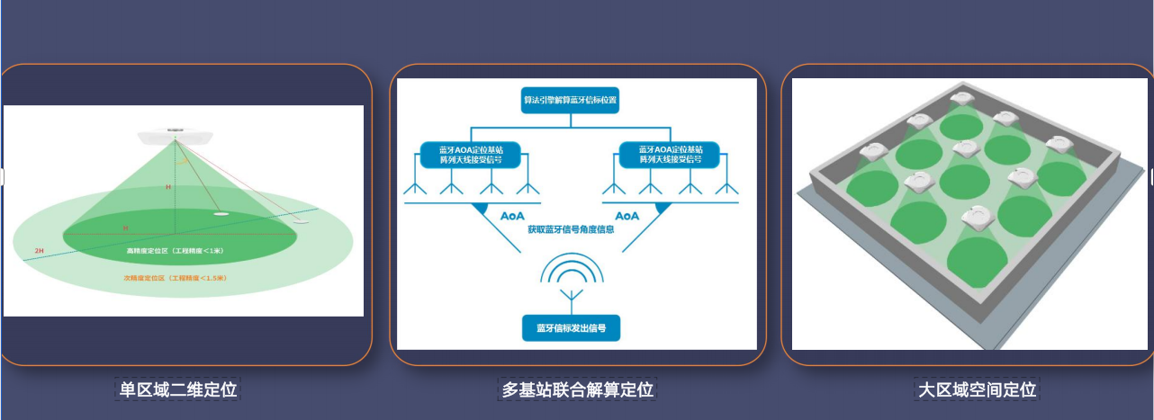 蓝牙AOA定位技术