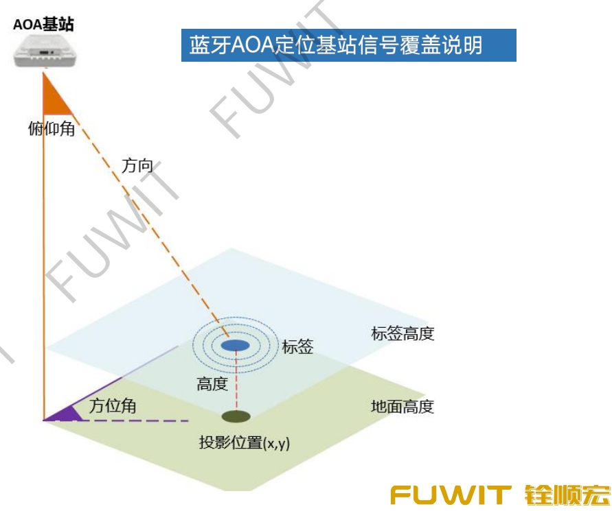蓝牙AOA定位基站