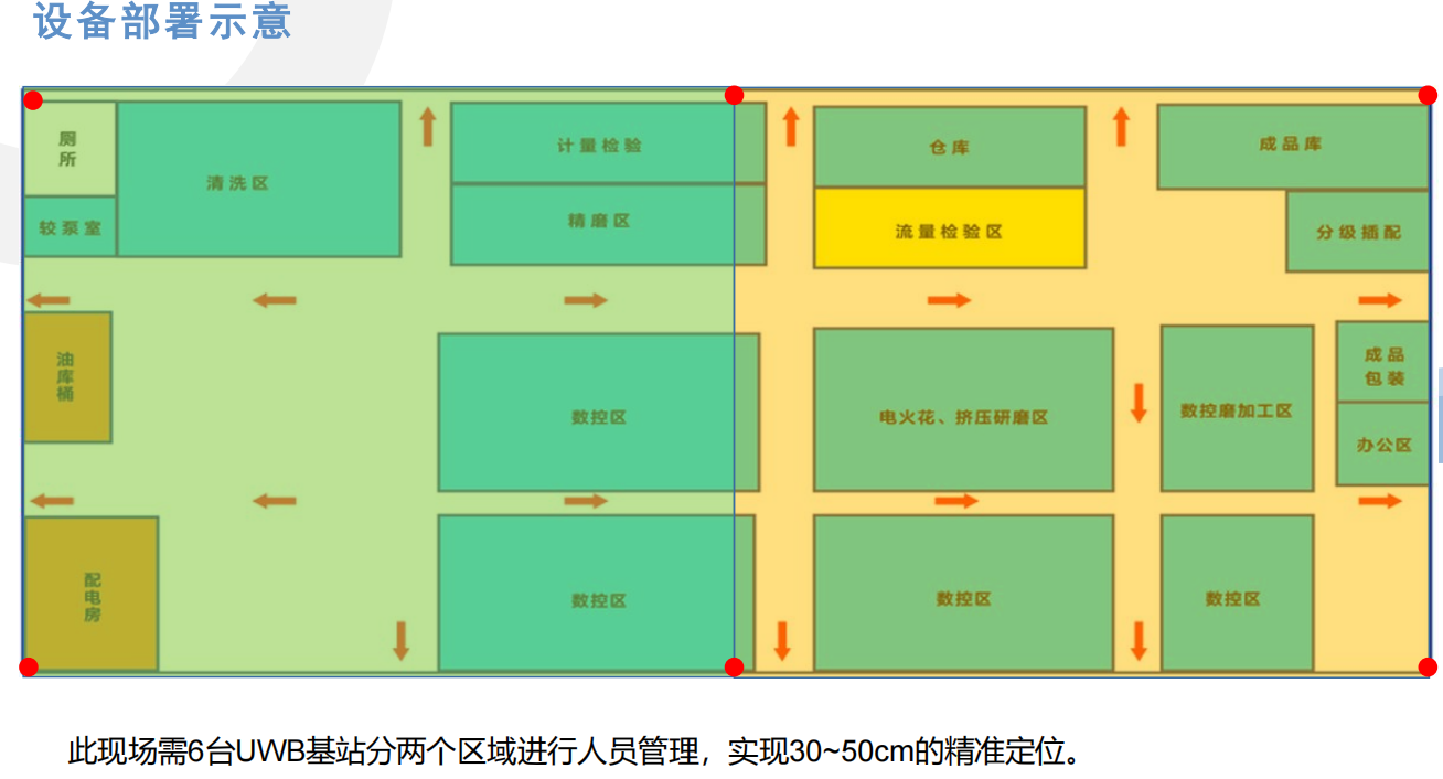 UWB基站布署