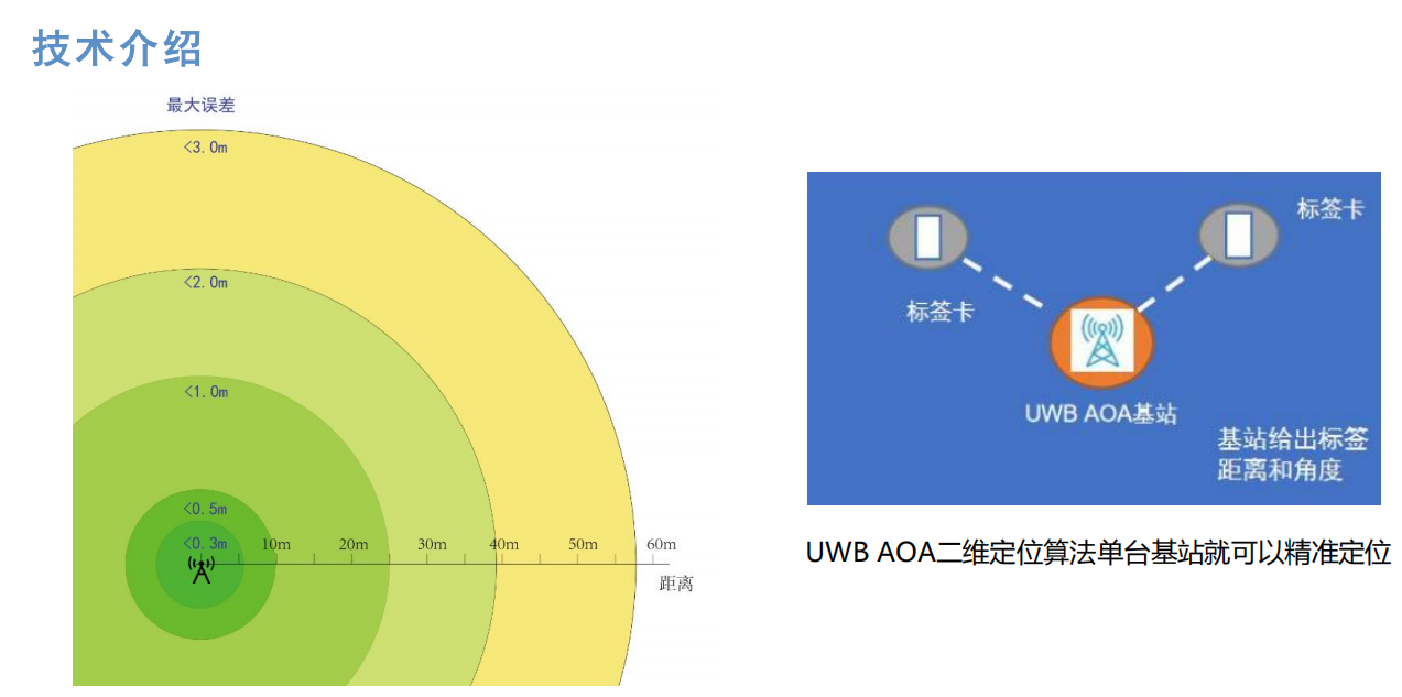 UWB AOA算法二维定位