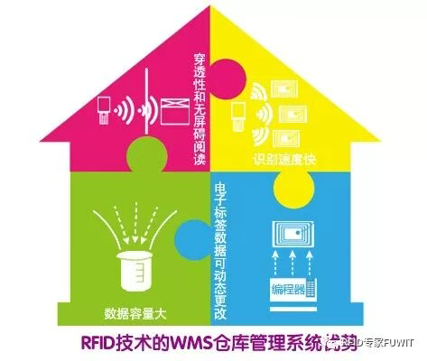 基于RFID的WMS仓储管理系统