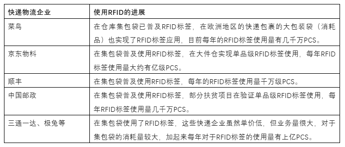 RFID快递物流管理标签