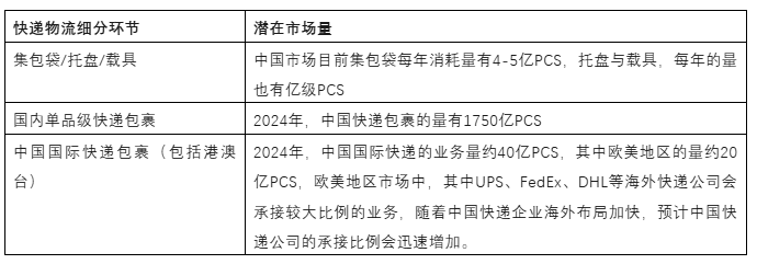 RFID快递物流标签