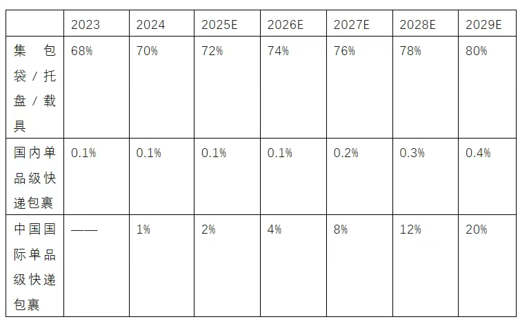 RFID快递物流标签