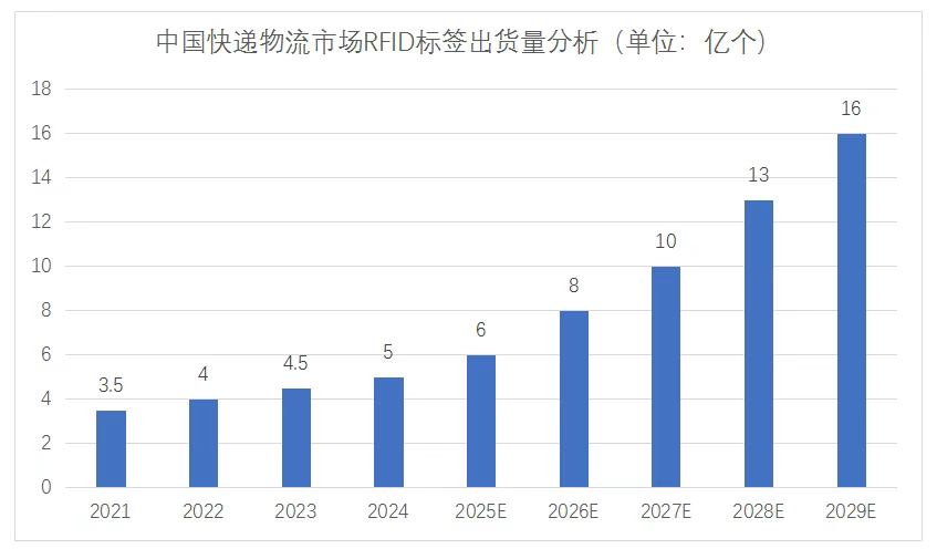 RFID在快递物流市场想象空间巨大,但现在如何?