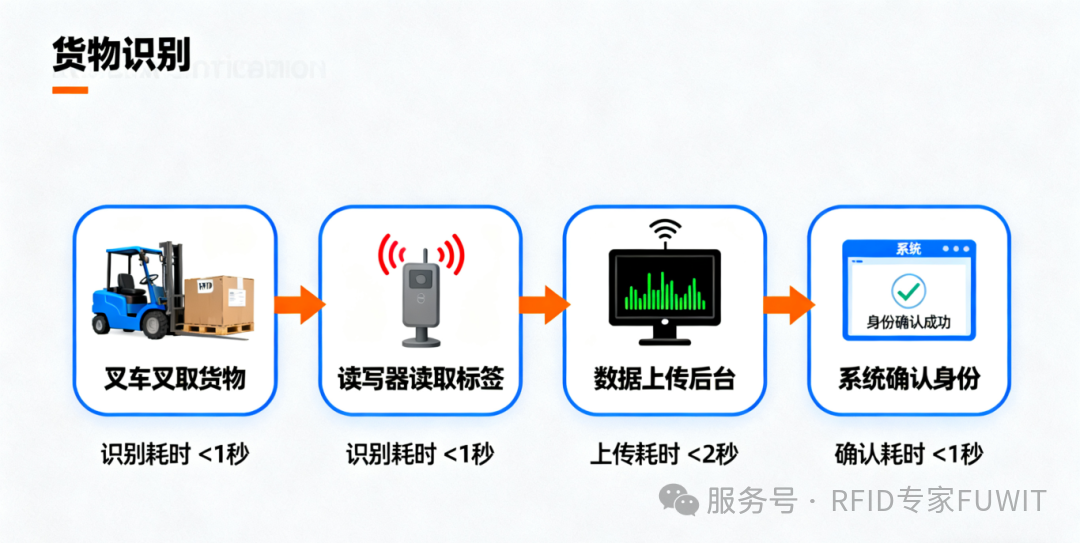 RFID叉车仓储管理