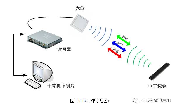 RFID珠宝管理