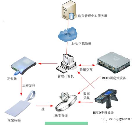 RFID珠宝管理